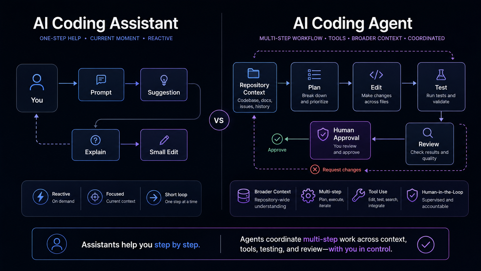 Editorial comparison diagram showing an AI coding assistant as step-by-step help and an AI coding agent as a multi-step workflow with context, planning, editing, testing, review, and human approval.