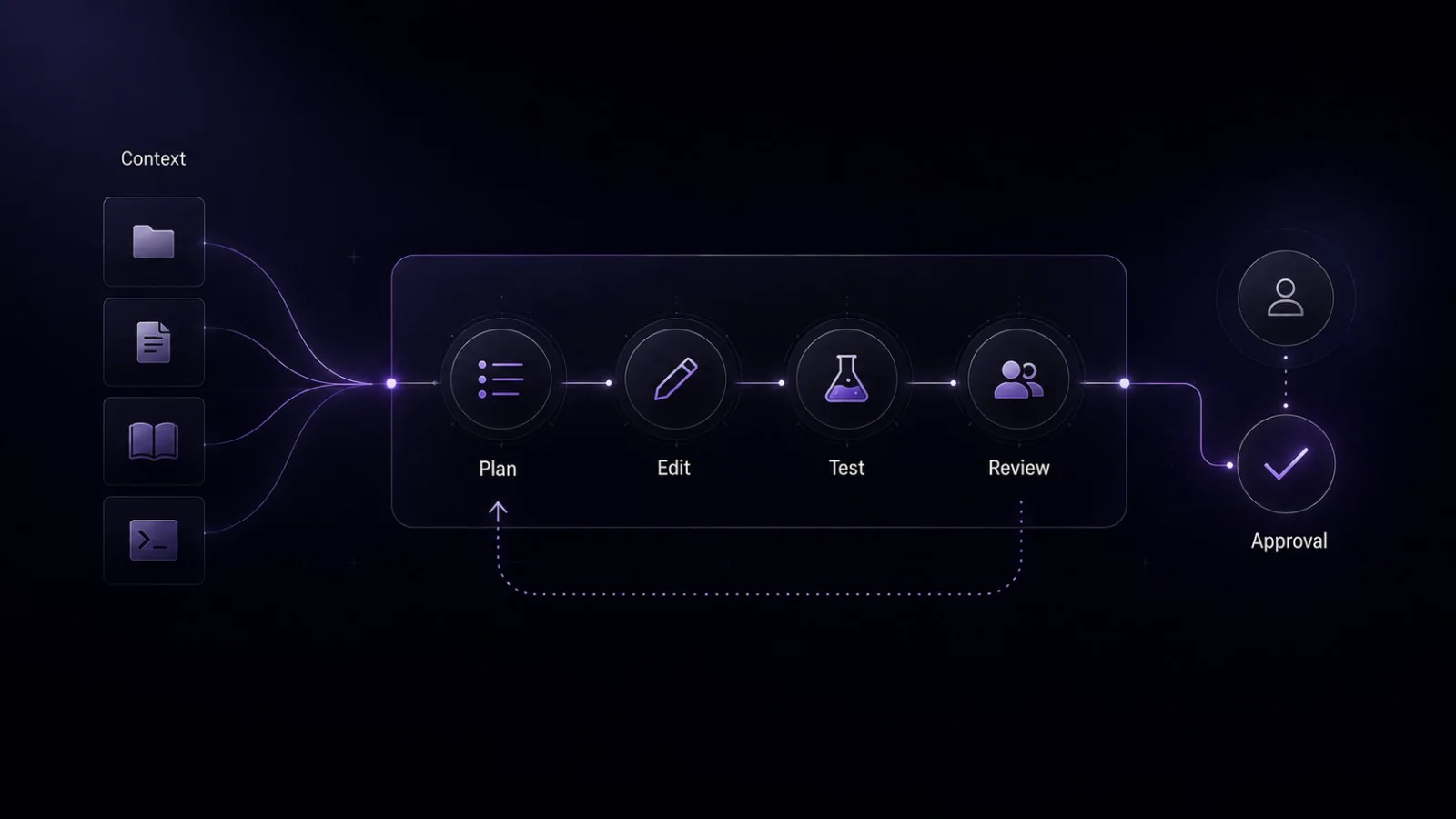 Dark editorial workflow diagram showing context, planning, editing, testing, review, and approval stages for an AI coding agent process